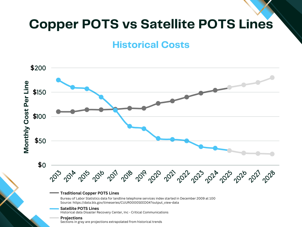 Copper POTS vs Satellite POTS Lines Historical Costs